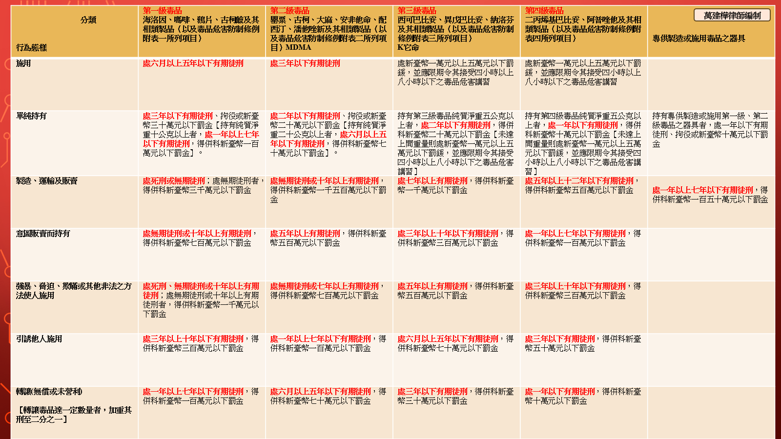 毒品違法態樣與處罰規定整理表