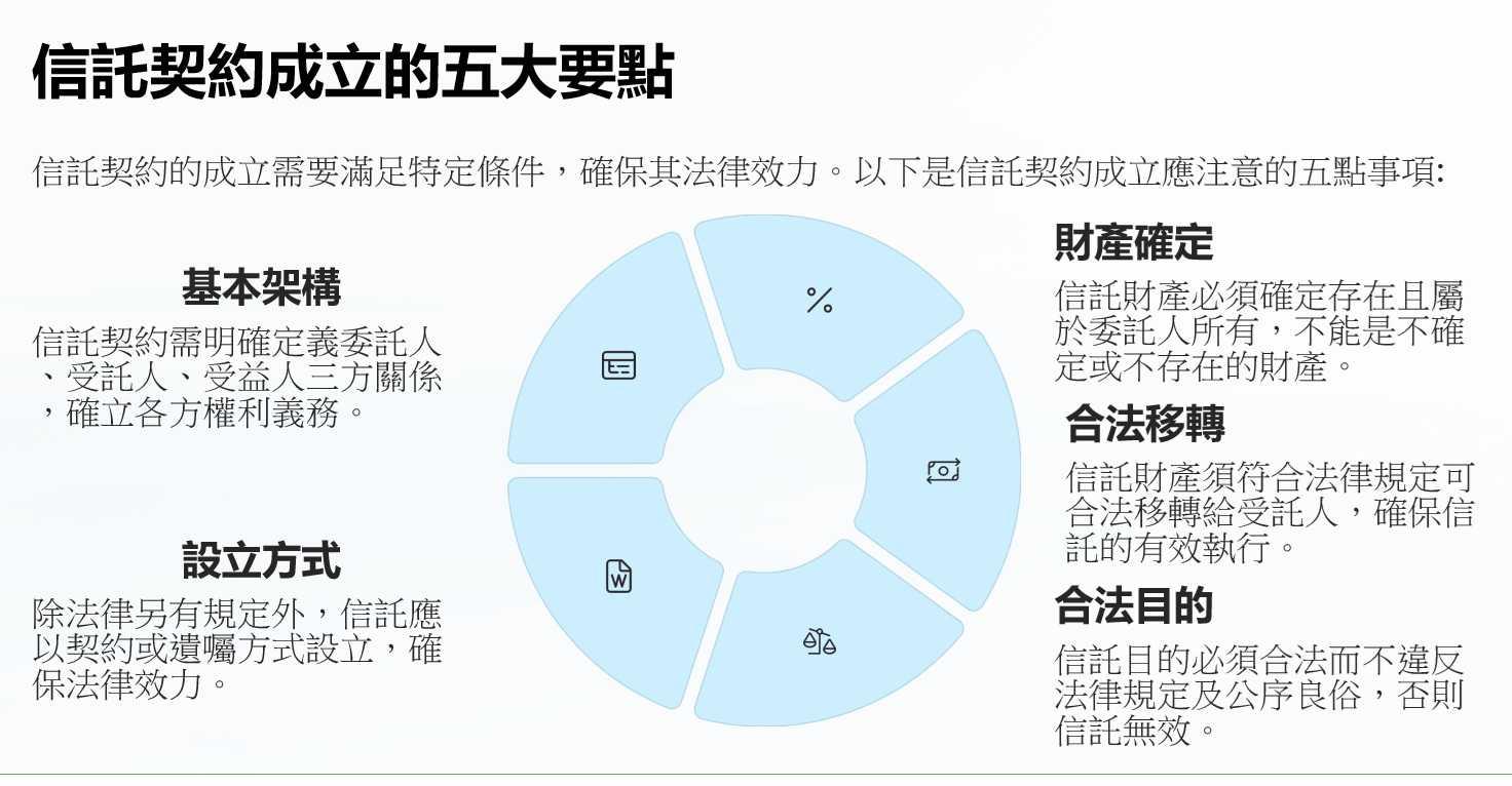 信託契約成立的五大要點